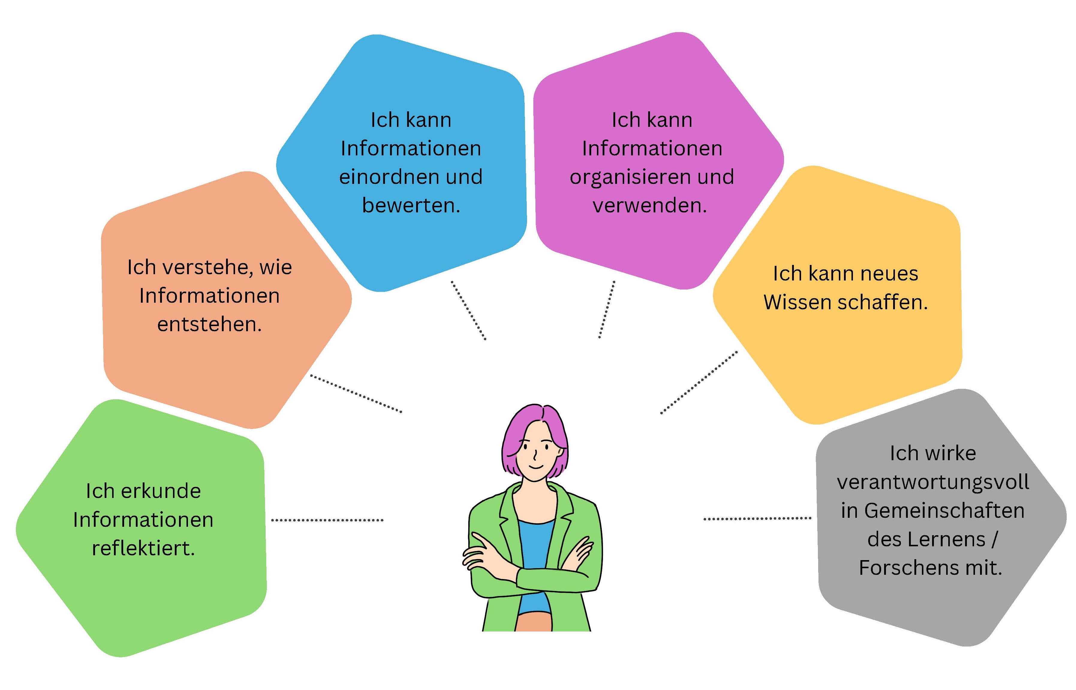 Das Bild beschreibt die zentralen Themen der Informationskompetenz