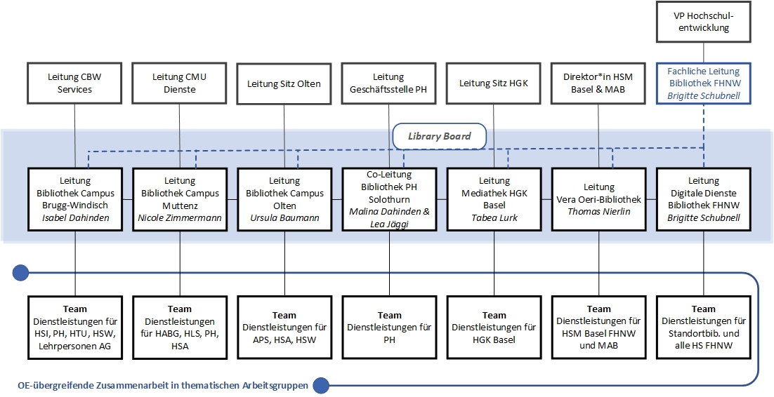 Organigramm Bibliothek FHNW