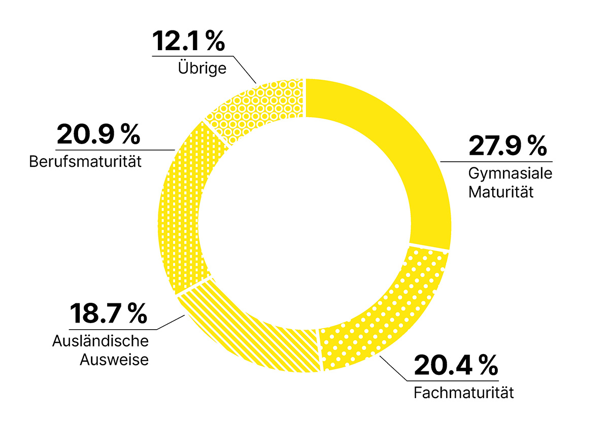 Gymnasiale Maturität: 27.9%, Fachmaturität: 20.4%, Ausländische Ausweise: 18.7%, Berufsmaturität: 20.9%, Übrige: 12.1%
