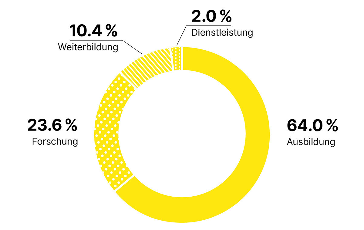Ausbildung: 64.0%, Forschung: 23.6%, Weiterbildung: 10.4%, Dienstleistung: 2.0%