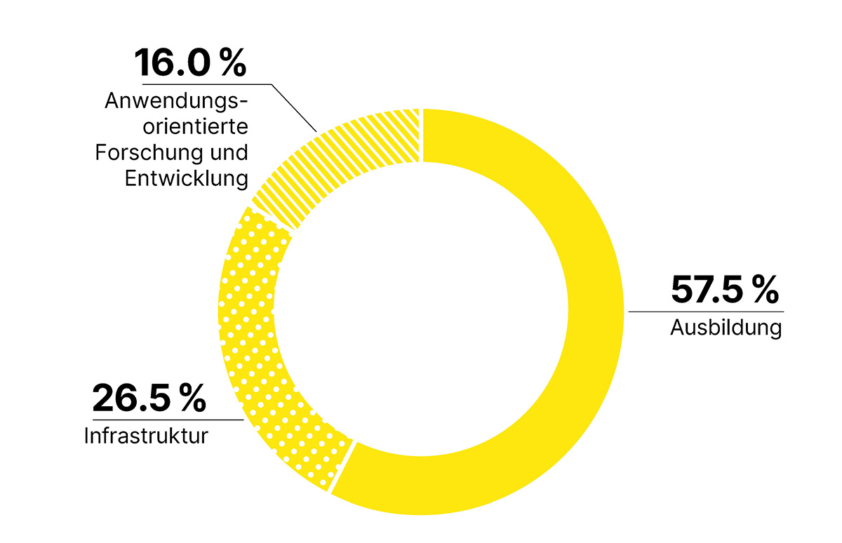 Ausbildung: 57.5%, Infrastruktur: 26.5%, Anwendungsorientierte Forschung und Entwicklung: 16.0%