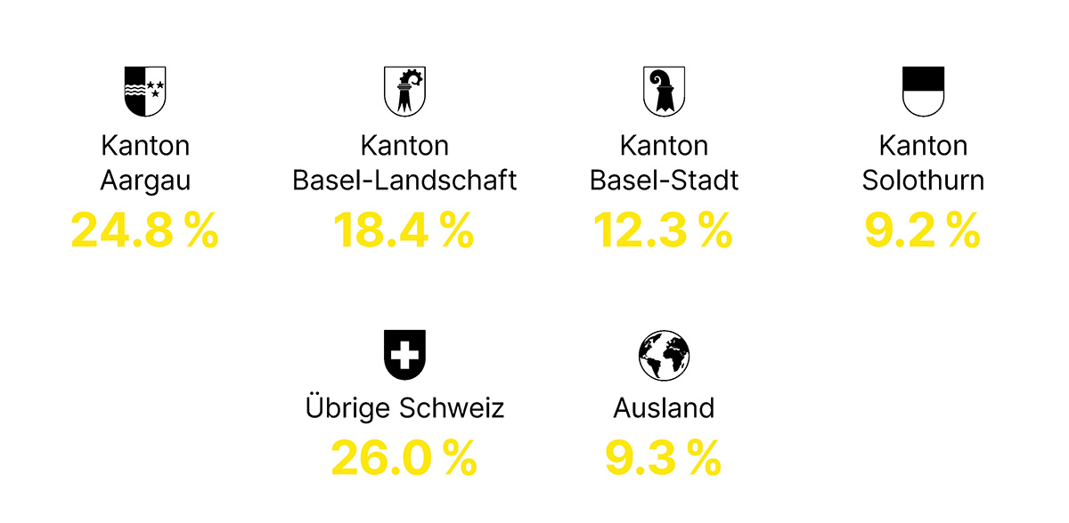 Kanton Aargau: 24.8%, Kanton Basel-Landschaft: 18.4%, Kanton Basel-Stadt: 12.3%, Kanton Solothurn: 9.2%, Übrige Schweiz: 26.0%, Ausland: 9.3%