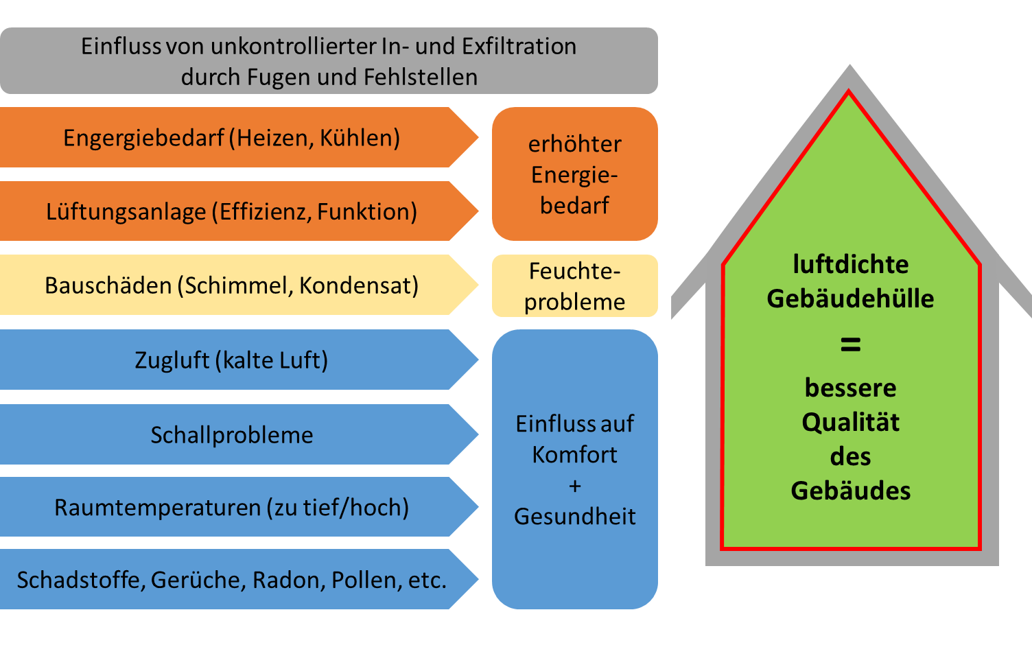 Luftdichtheit von neuen Gebäuden