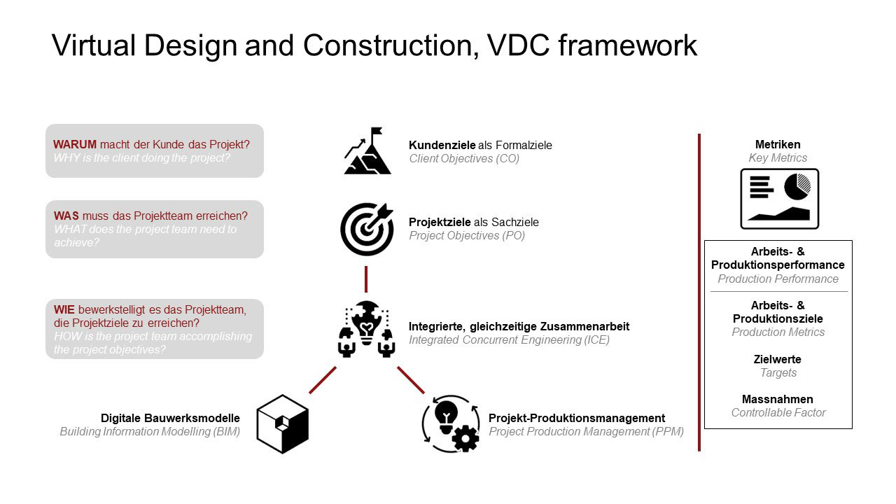 Abbildung der Ebenen des VDC Frameworks