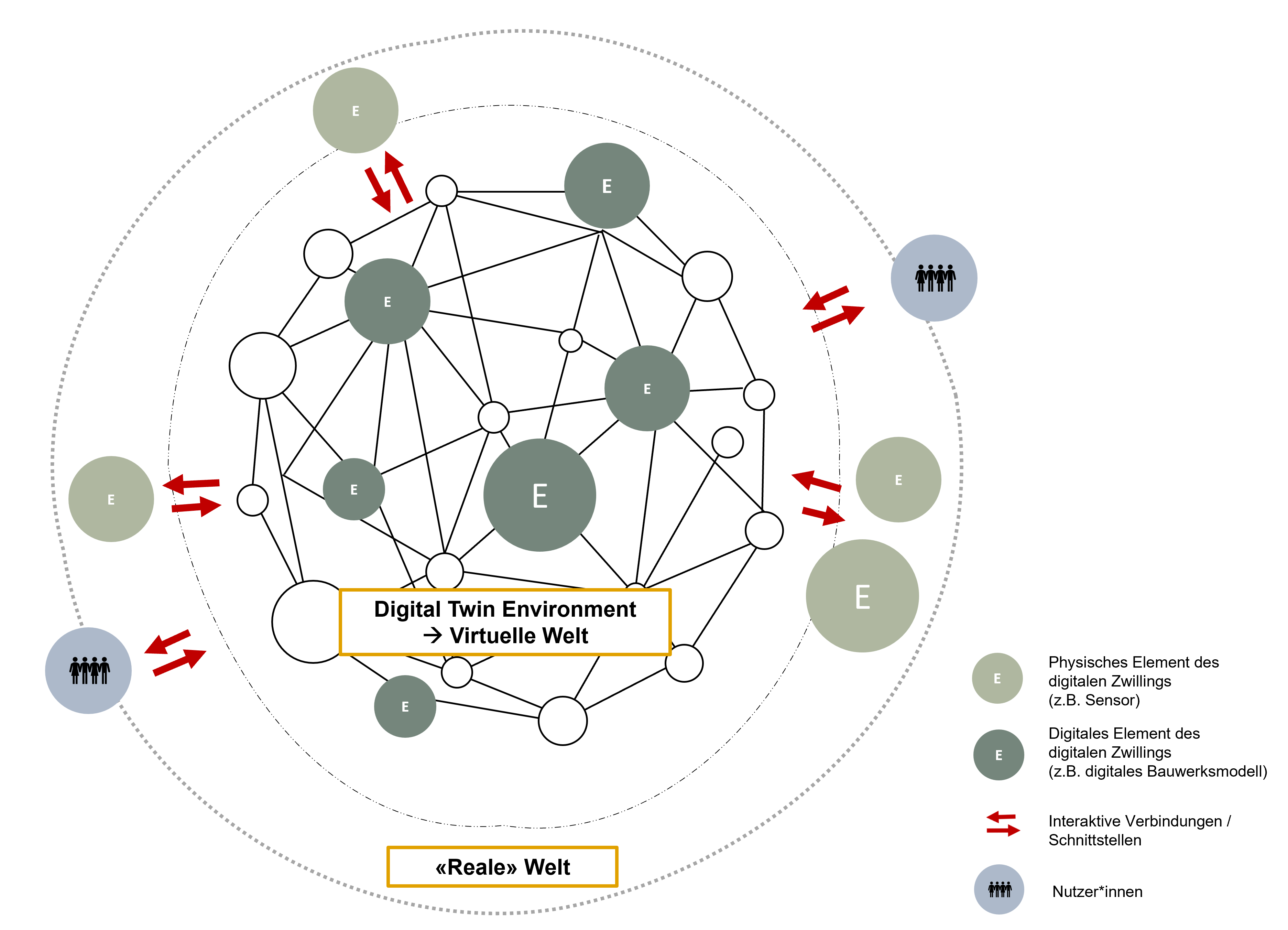Gesamtsystem digitaler Zwilling. Quelle: Caduff/Müller—Barkhausen (2022
