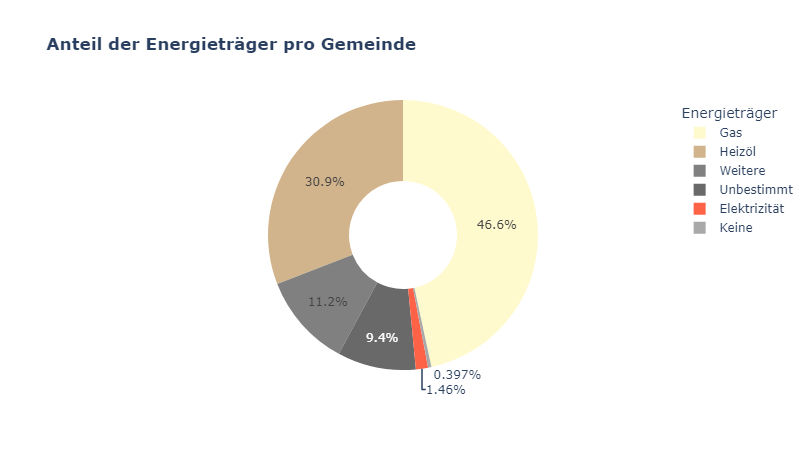 Anteil der Energieträger pro Gemeinde