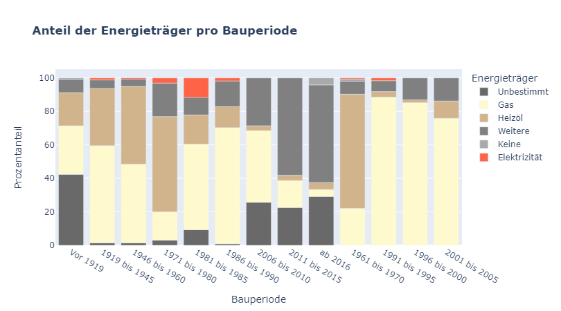 Anteil der Energieträger pro Bauperiode