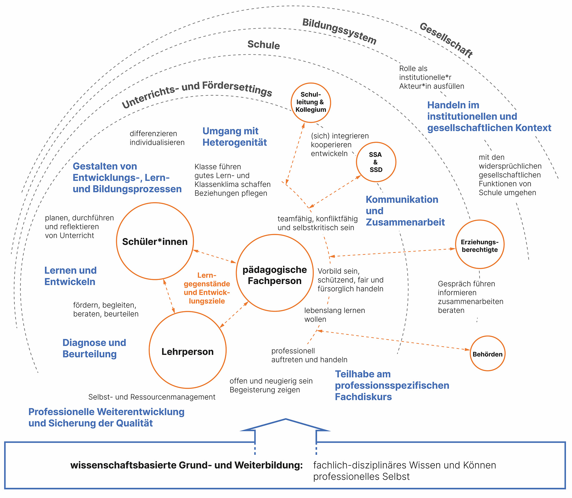 Kompetenzmodell PH FHNW