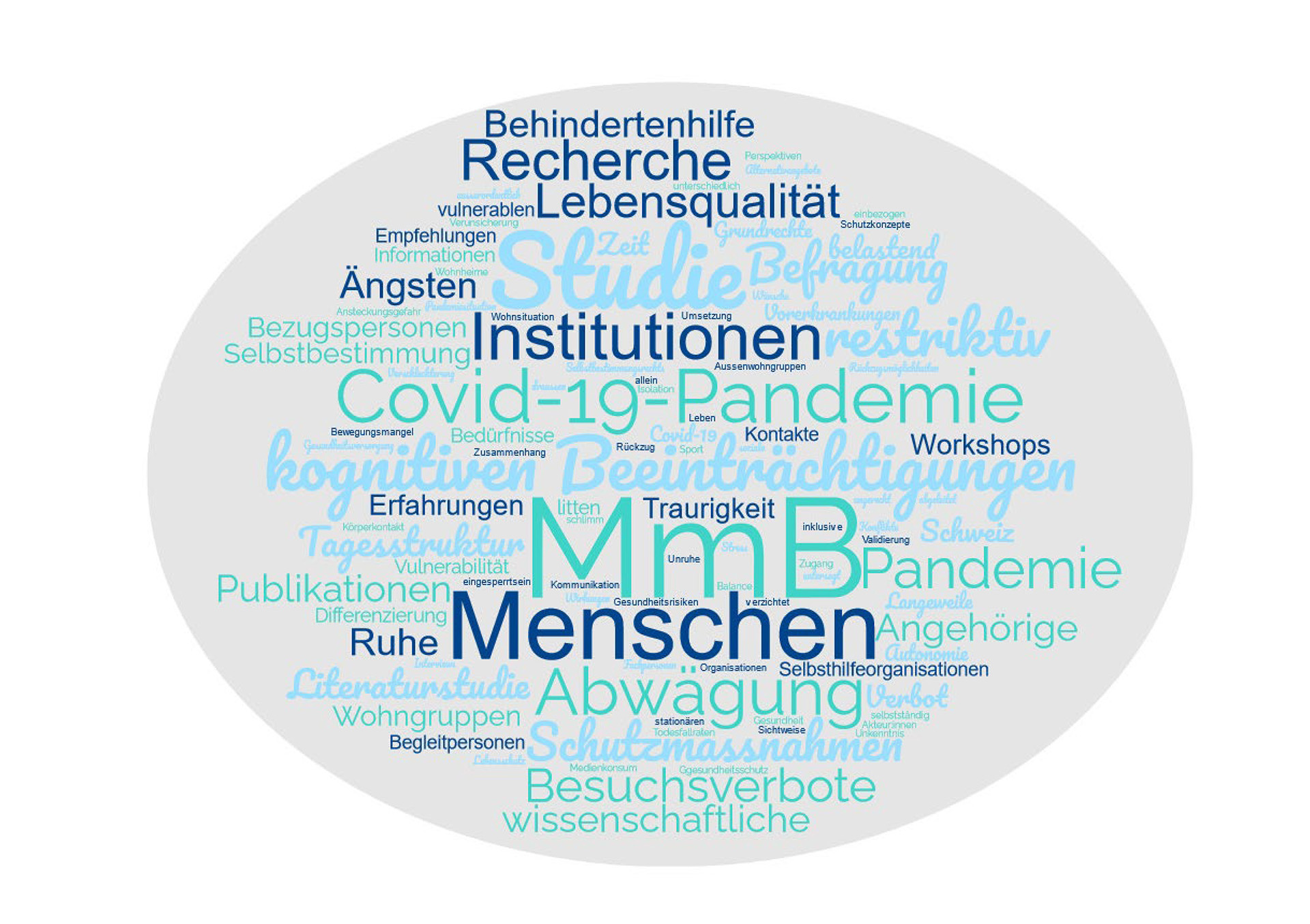 Wordcloud der Studie