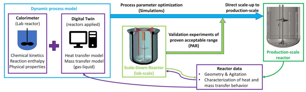 Iterative scale-up strategy