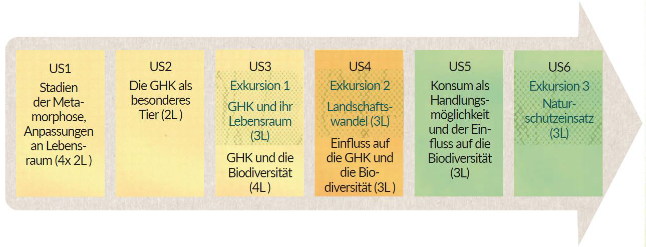 Parkstark Übersicht Unterrichtssequenzen