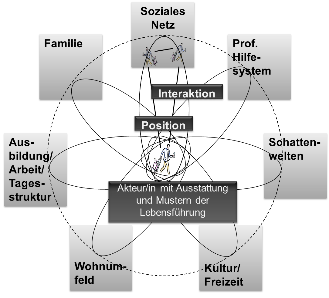 Grafik des Lebensführungssystems.