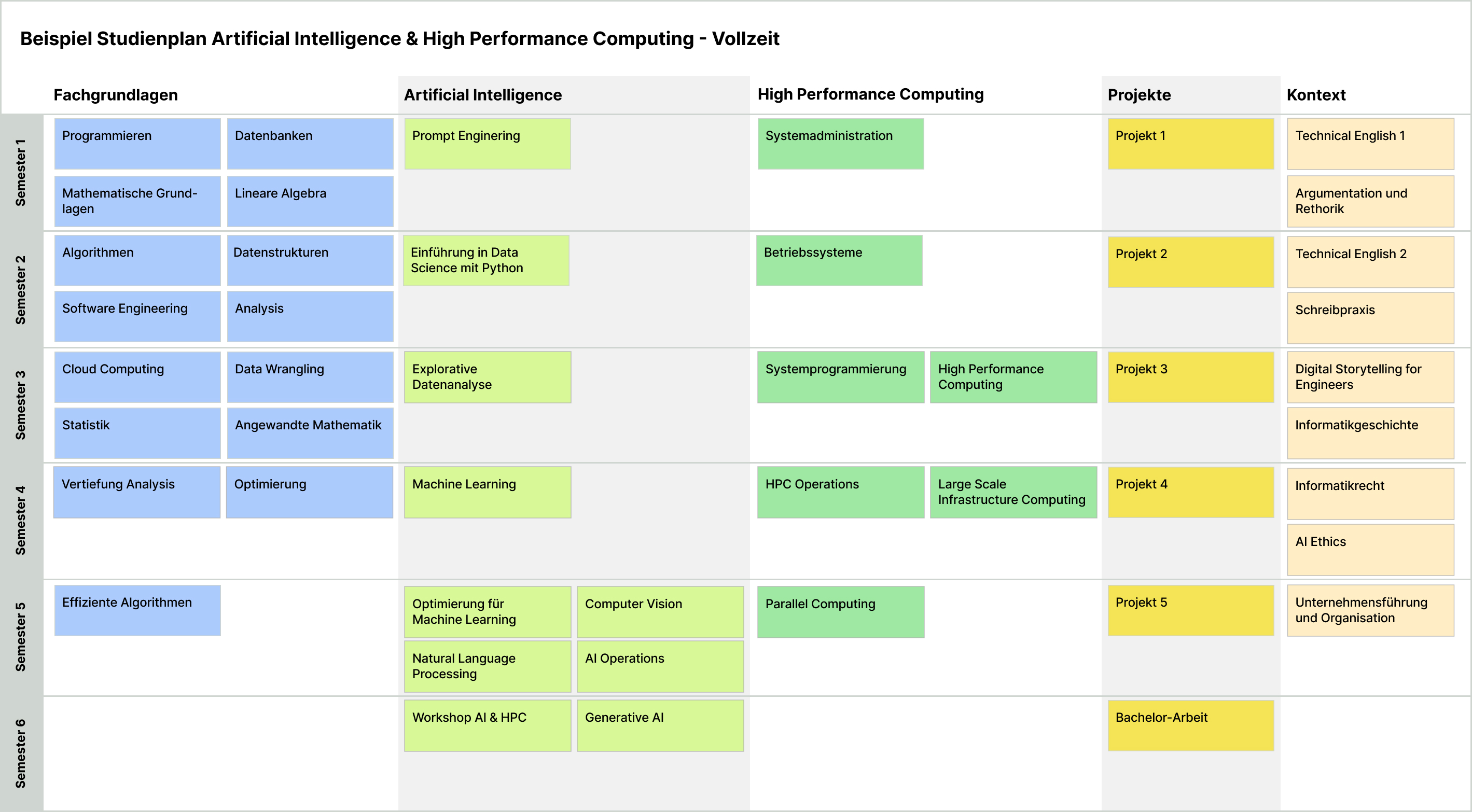Möglicher Stundenplan für HPC studierende im Vollzeitmodell