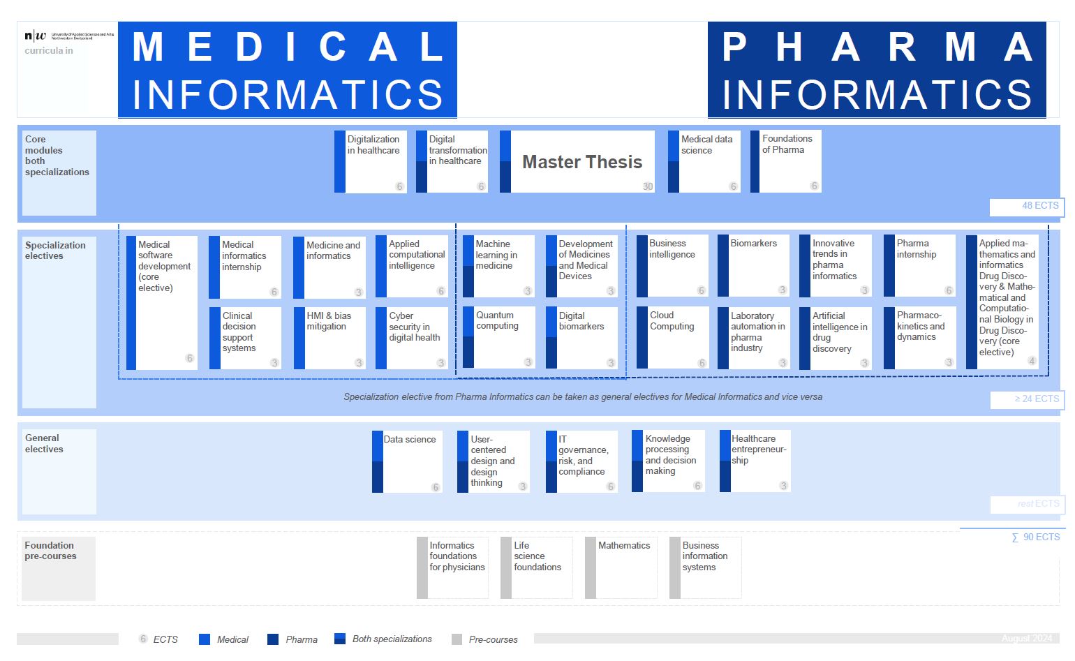 Study Structure Master in Medical Informatics and Pharma Informatics