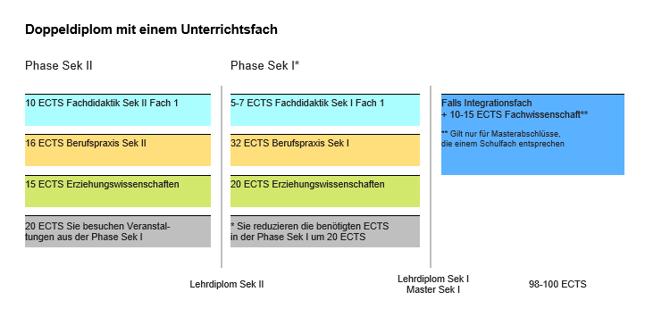 Eine Textversion der Grafik folgt anschliessend im Akkordeon «Doppeldiplom mit einem Unterrichtsfach / zwei Unterrichtsfächern»