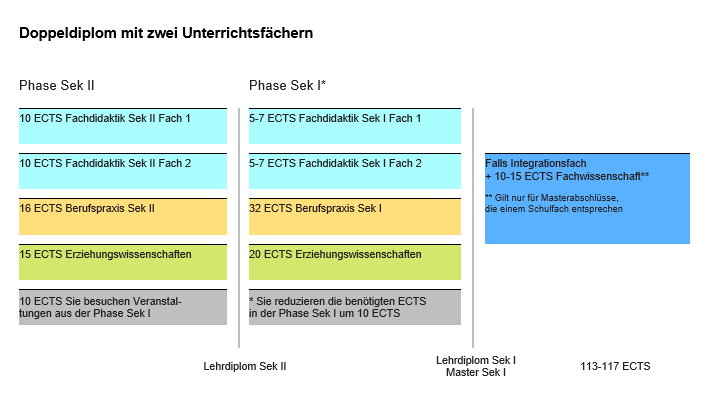 Eine Textversion der Grafik folgt anschliessend im Akkordeon «Doppeldiplom mit einem Unterrichtsfach / zwei Unterrichtsfächern»