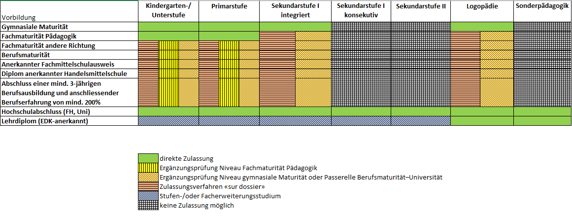 Eine Textversion der Grafik «Welcher Bildungsabschluss für welchen Studiengang?» folgt direkt anschliessend