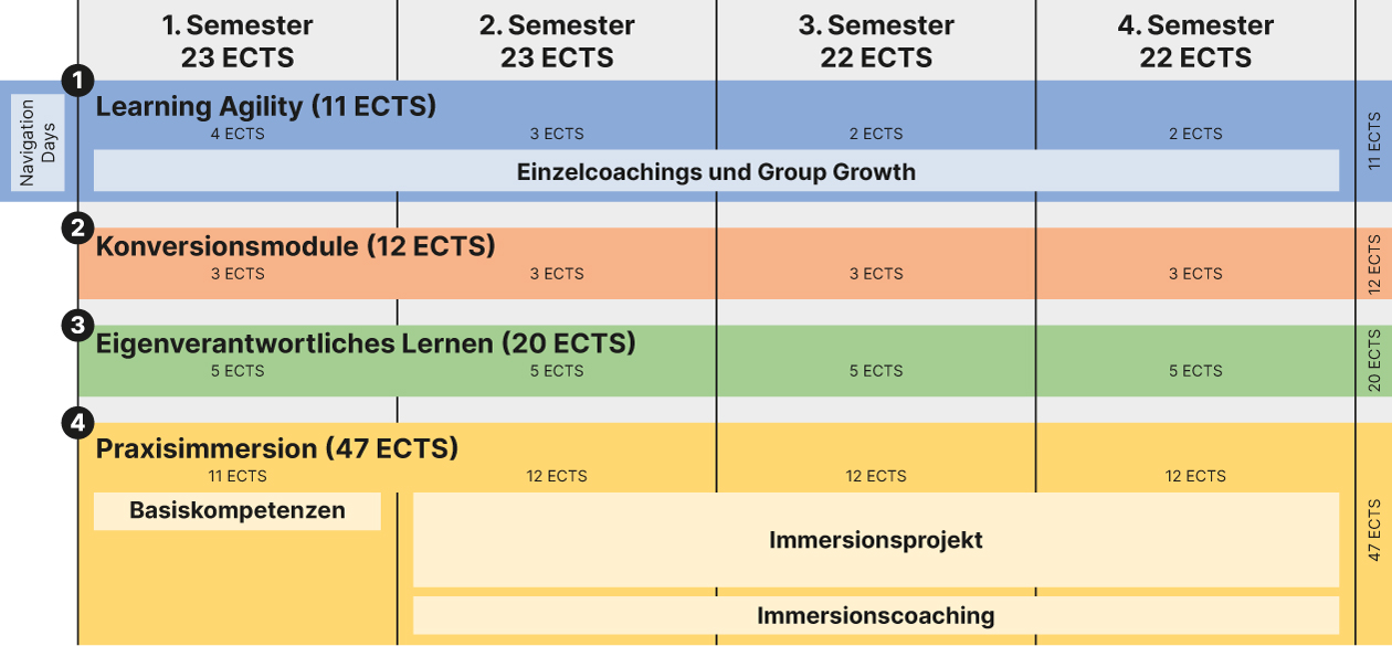 Das Bild zeigt den Aufbau eines viersemestrigen Masterprogramms mit vier Bereichen: 1.) Lerncoaching (13 ECTS) 2.) Konversionsmodule (12 ECTS) 3.) Eigenverantwortliches Lernen (20 ECTS) 4.=)Praxisimmersion (45 ECTS) Jedes Semester hat etwa 22 bis 23 ECTS.