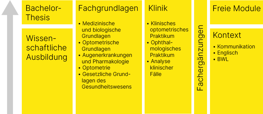 Ausbildung Optometrie