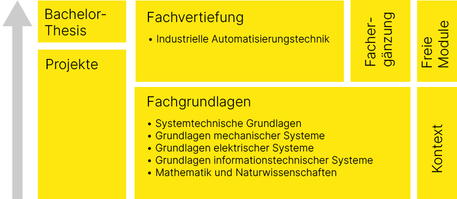 Aufbau Systemtechnik