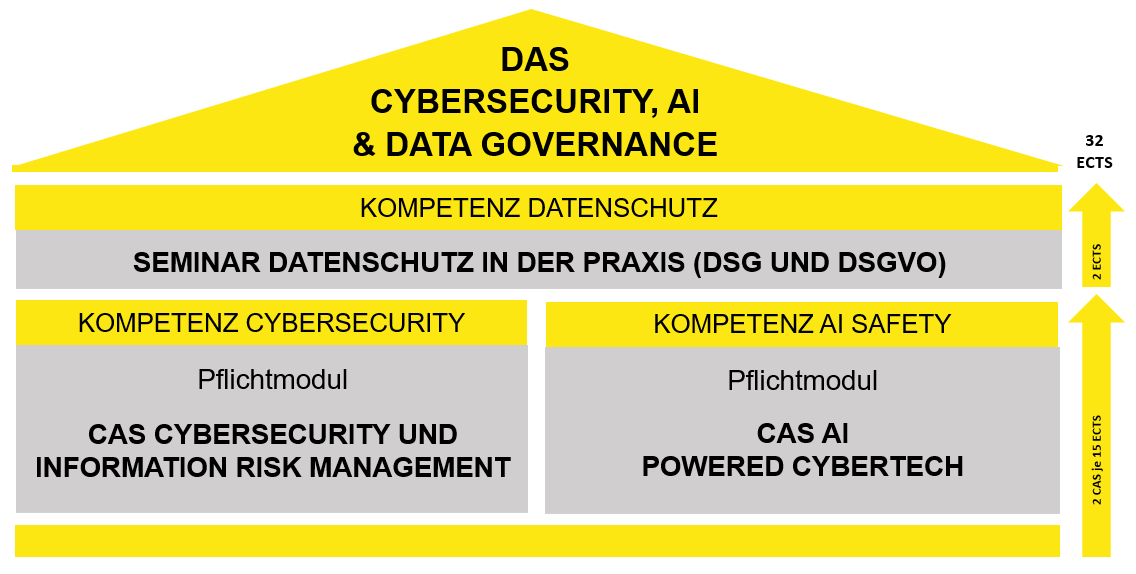 Aufbau DAS Cybersecurity, AI & Data Governance