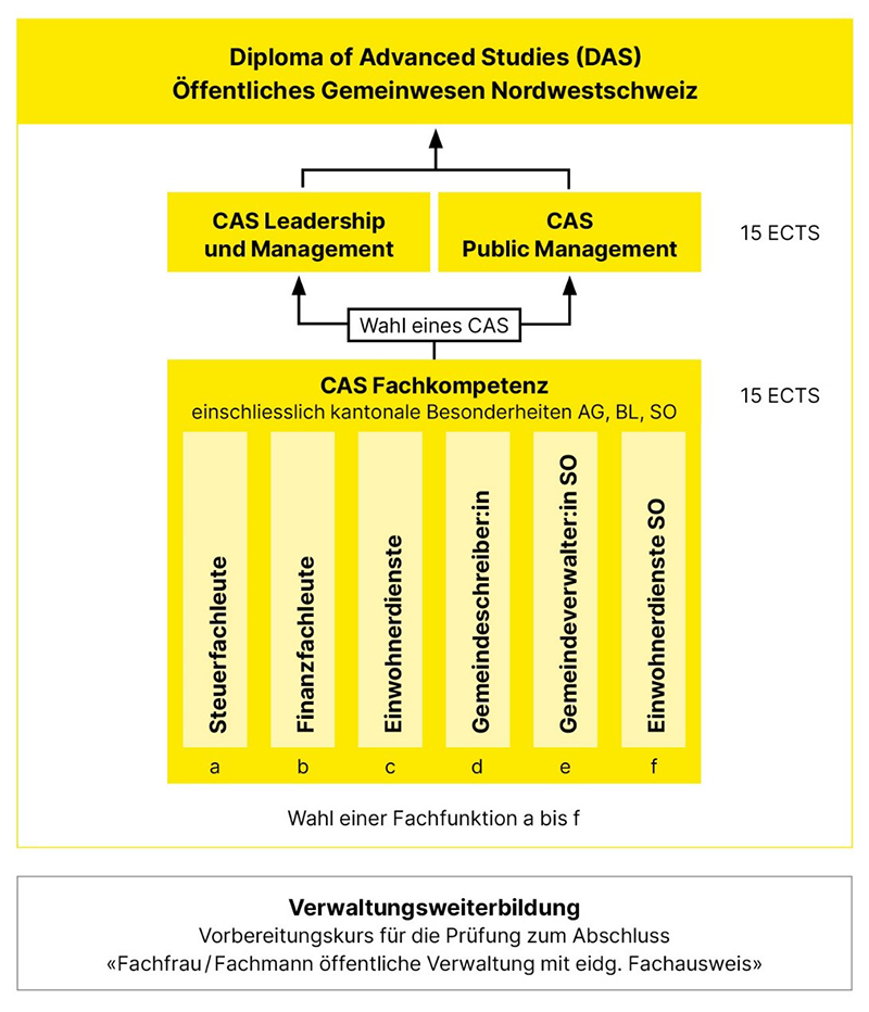Infografik zum Aufbau DAS Öffentliches Gemeinwesen