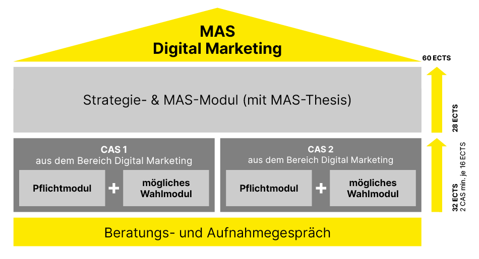 Aufbau MAS Digital Marketing